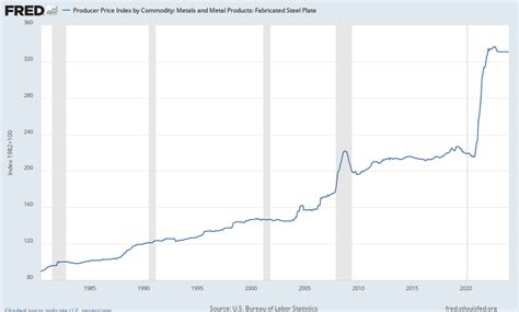 U.S.: fabricated metal products monthly producer price index 